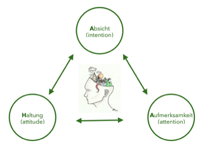 Dimensionen der achtsamen Geisteshaltung